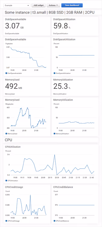 Creación de un nuevo panel en CloudWatch