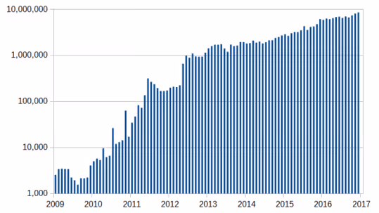 Gráfico mostrando o número de transações de Bitcoin ao longo de um mês