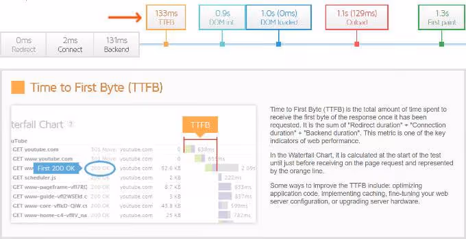 Métrica TTFB (tempo até ao primeiro byte) no relatório GTmetrix