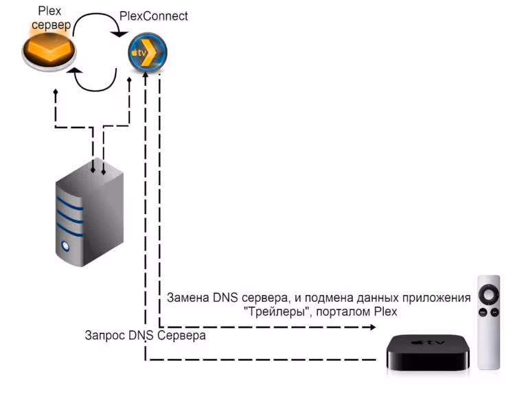 PlexConnect-interaksjonsdiagram mellom Plex-server og Apple TV