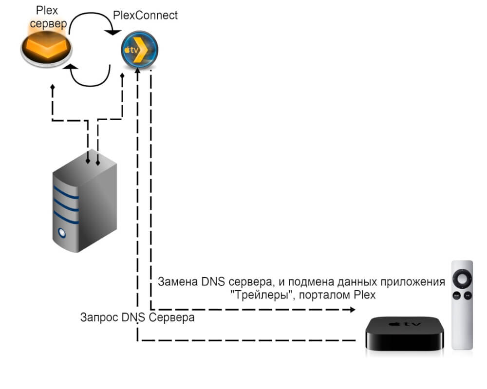 Plex media server - Настройка взаимодействия сервера и Apple TV