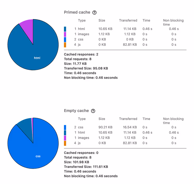 Firefox prestandaanalys efter full optimering