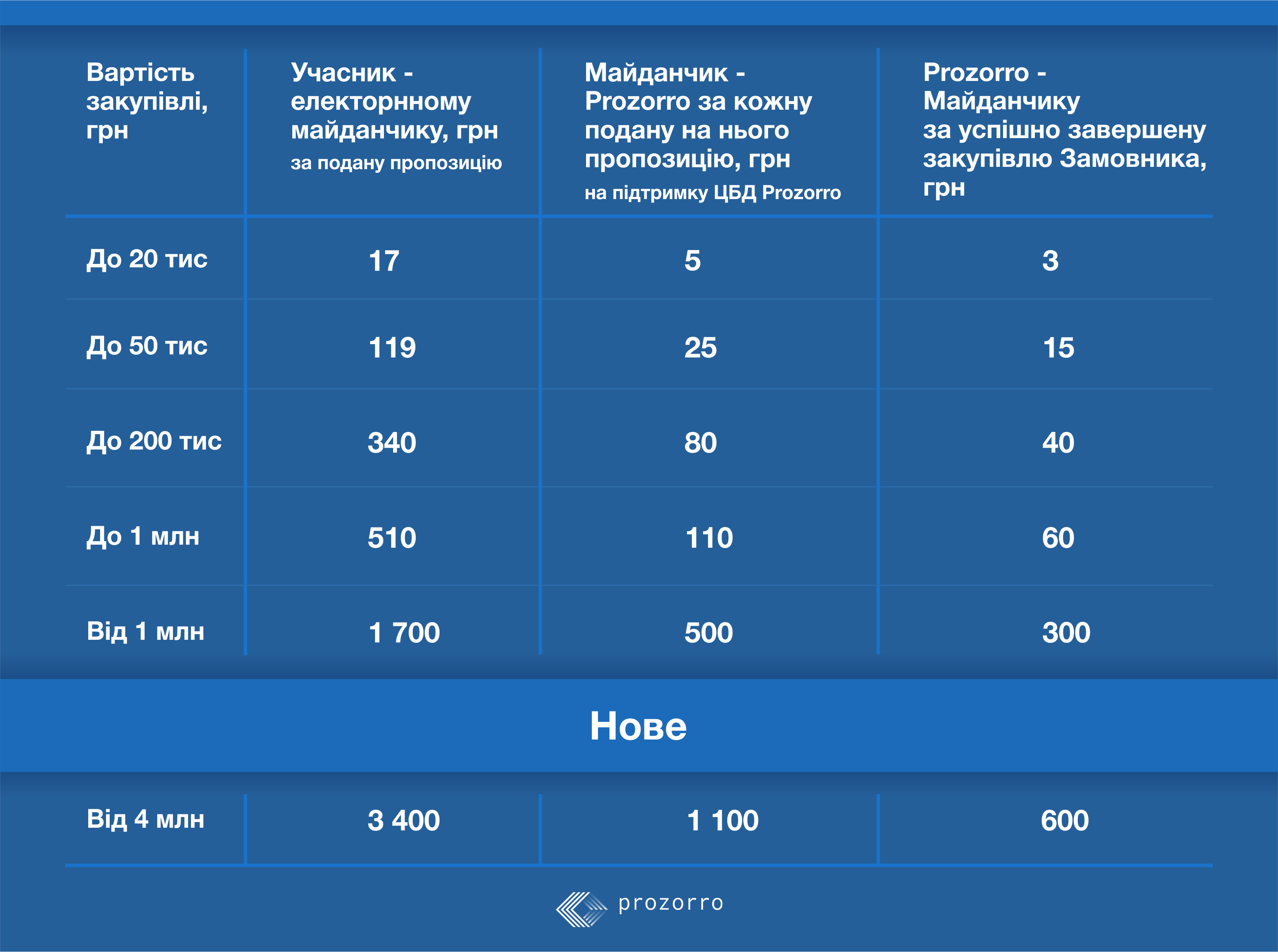 Регистрация в Прозорро (prozorro.gov.ua) как поставщика услуг
