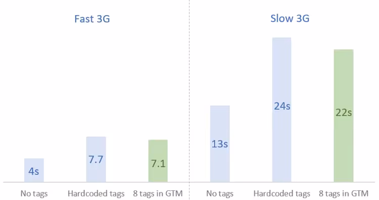 Dokumendi laadimine - otse lisatud sildid versus GTM