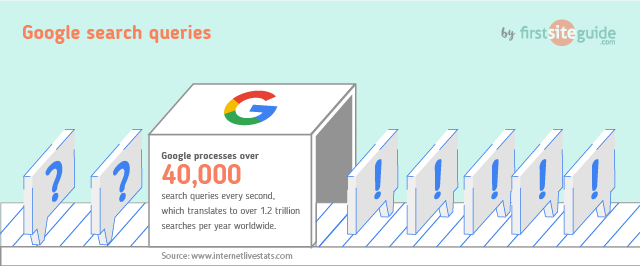 Основная статистика и факты поиска Google (2020 г.)