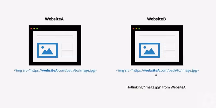 Schéma du hotlinking : un site externe aspire les images de votre serveur