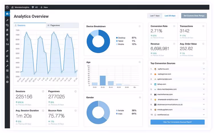 MonsterInsights dashboard in WordPress admin