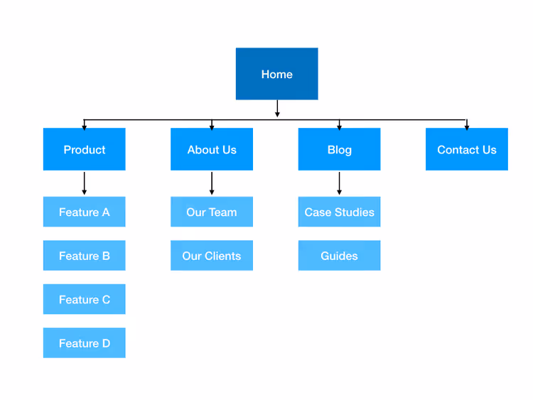 Structure hiérarchique du menu du site avec sous-pages