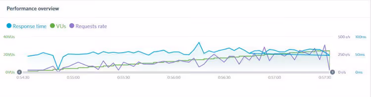 Load test results graph with VU and response time lines