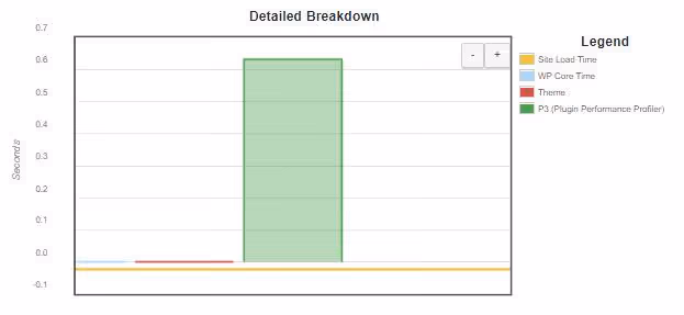 Chart showing plugin impact on site speed
