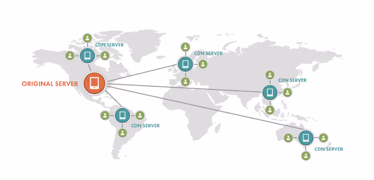 Diagram of CDN content delivery network operation