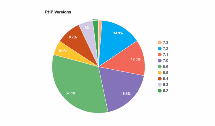 Ytelsessammenligning av ulike PHP-versjoner