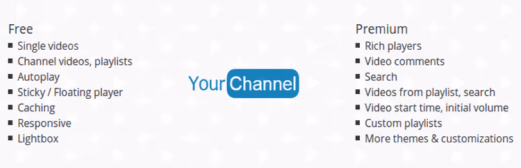 YouTube-kanal visad på WordPress-webbplats via YourChannel-plugin med banner och statistik