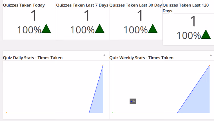 Quiz completion statistics graph in QSM