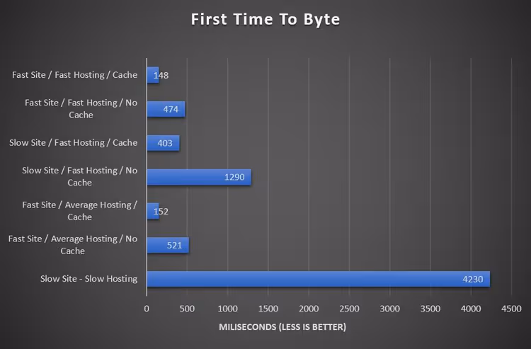 Grafico comparativo TTFB per quattro combinazioni di sito e hosting