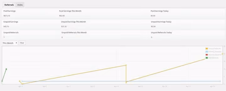 Graphique des conversions et visites dans les rapports AffiliateWP