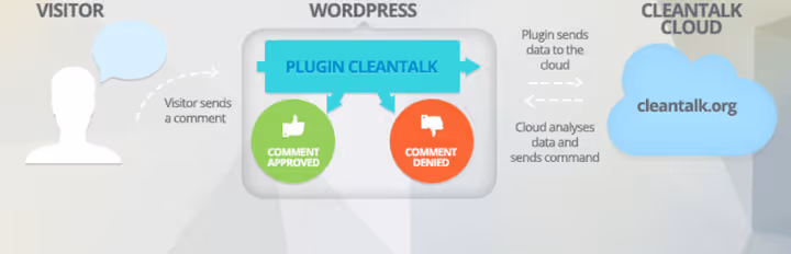 Painel de estatísticas de spam do CleanTalk