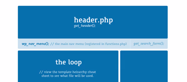 Diagramm der WordPress-Theme-Dateistruktur