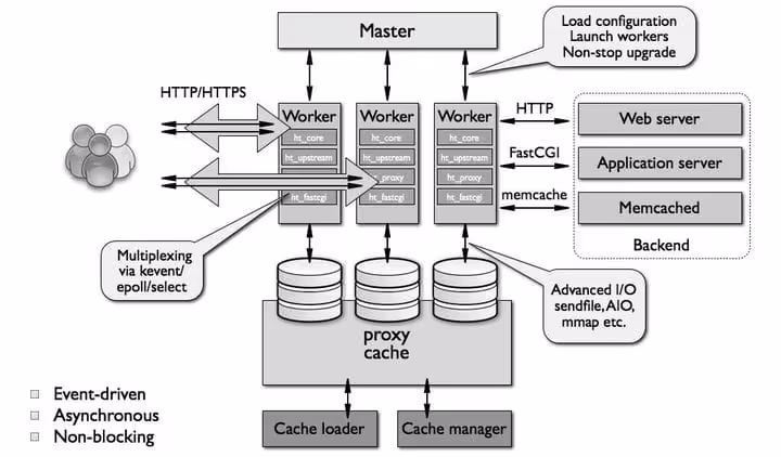 Architettura Nginx con modello di elaborazione delle richieste event-driven