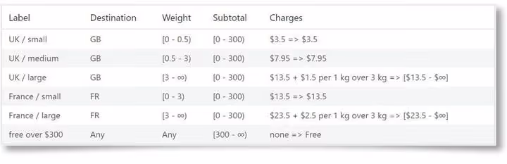 Configurar taxas de envio do WooCommerce com base no peso da encomenda