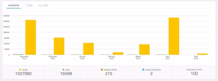 Grafico delle statistiche spam di Akismet per giorno, mese e totale