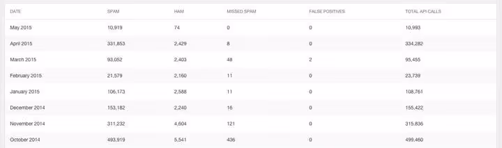 Statistiche dettagliate dello spam di Akismet per il mese con ripartizione giornaliera