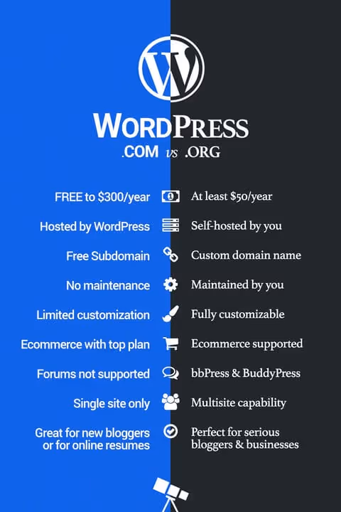 Infografik som jämför WordPress.com och WordPress.org