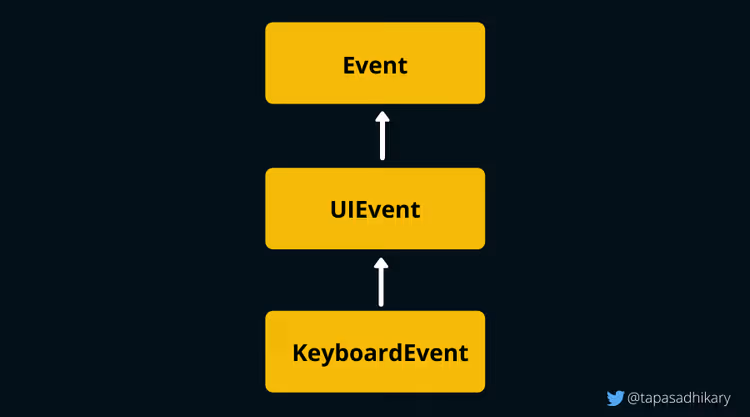 Jerarquía de herencia de la interfaz KeyboardEvent en JavaScript
