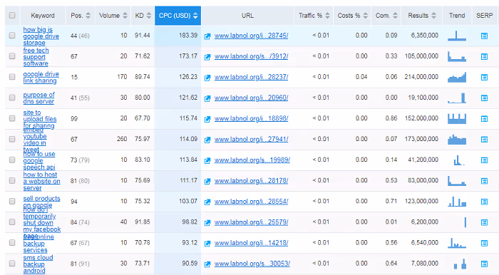 SEMrush dashboard showing keywords and cost per click prices in Google AdSense