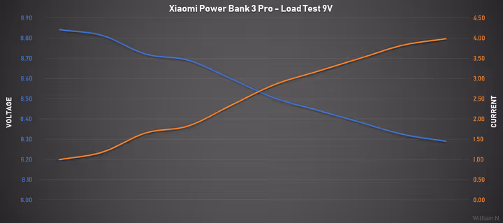 Lasttestdiagramm 9 Volt PD