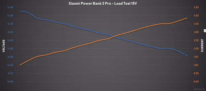 Lasttestdiagramm 15 Volt PD
