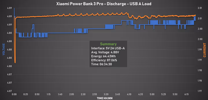 Entladekurve 5 Volt 2 Ampere über USB-A-Port