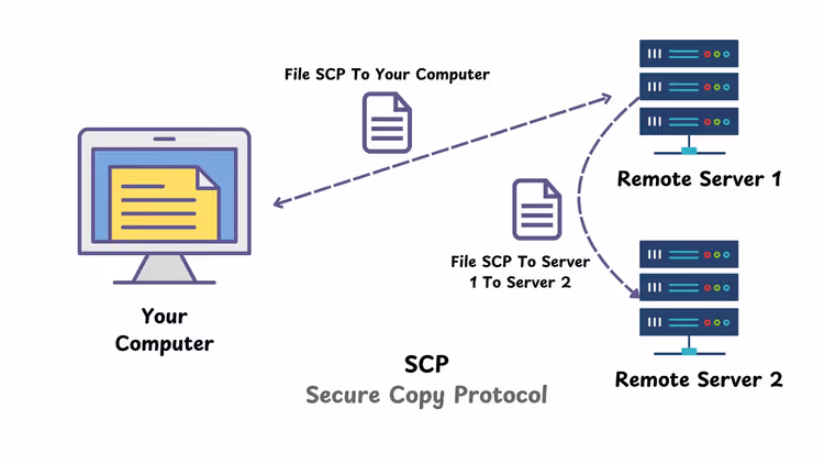Configuración del protocolo SCP y shell en WinSCP