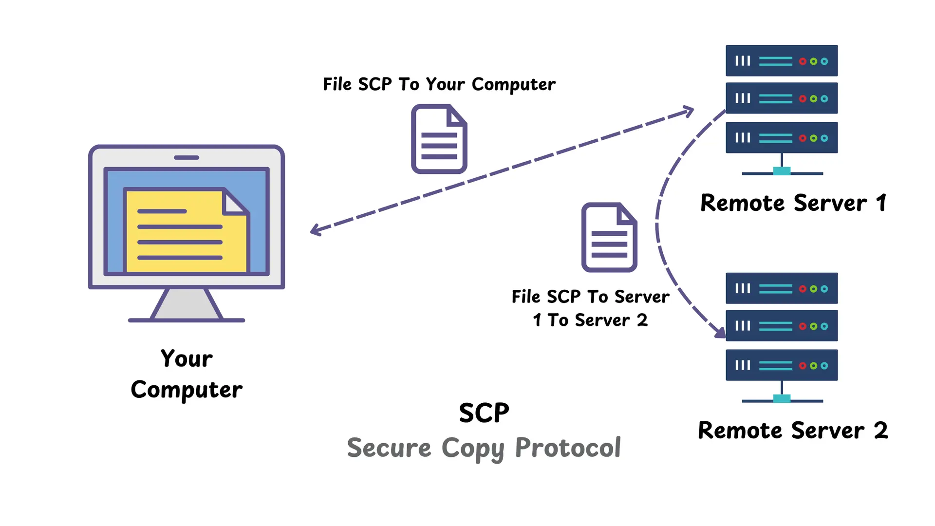 changing protocol to SCP in WinSCP settings